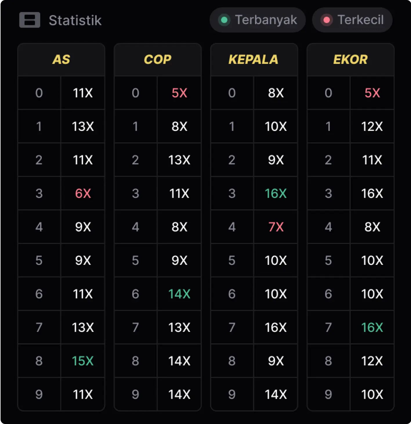 Tabel Muncul Statistik
